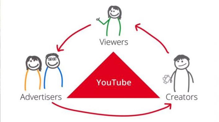 hogyan lehet pénzt keresni a YouTube-on nézetekért